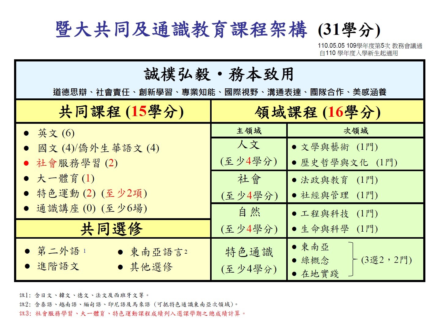 暨大共同及通識教育課程架構_110-111