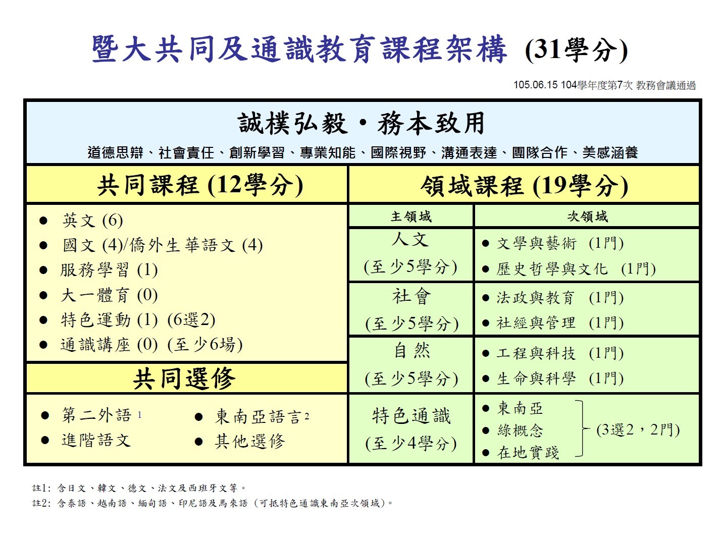 暨大共同及通識教育課程架構_105-109